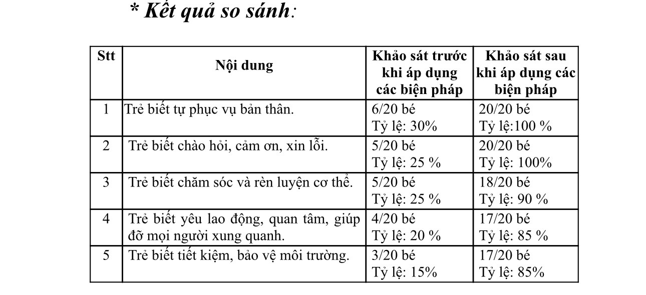 Một số biện pháp giáo dục trẻ 5-6 tuổi học tập theo tấm gương đạo đức, phong cách Hồ Chí Minh