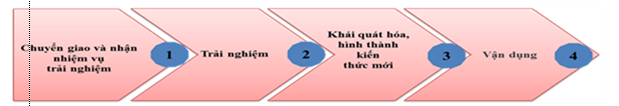 “Tổ chức các hoạt động trái nghiệm sáng tạo trong việc dạy học đọc hiểu văn bản Dưới bóng hoàng lan – Thạch Lam ở trường THPT”