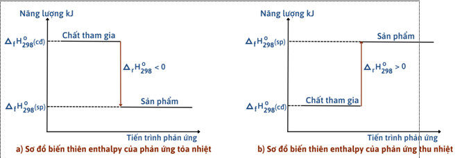 “ Các dạng bài tập chủ đề năng lượng hoá học áp dụng trong dạy học sinh giỏi hoá học 10”