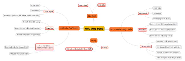 sử dụng phần mềm mindmaple lite để vẽ sơ đồ tư duy củng cố kiến thức cuối bài