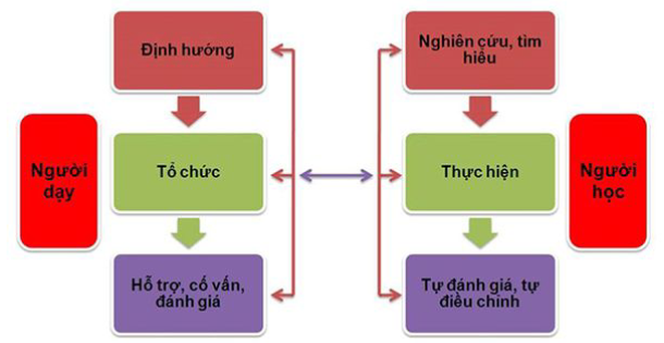 Dạy học theo hướng phát triển năng lực bài "Động năng, thế năng. Sự chuyển hóa năng lượng trong dao động điều hòa" Vật lý 11