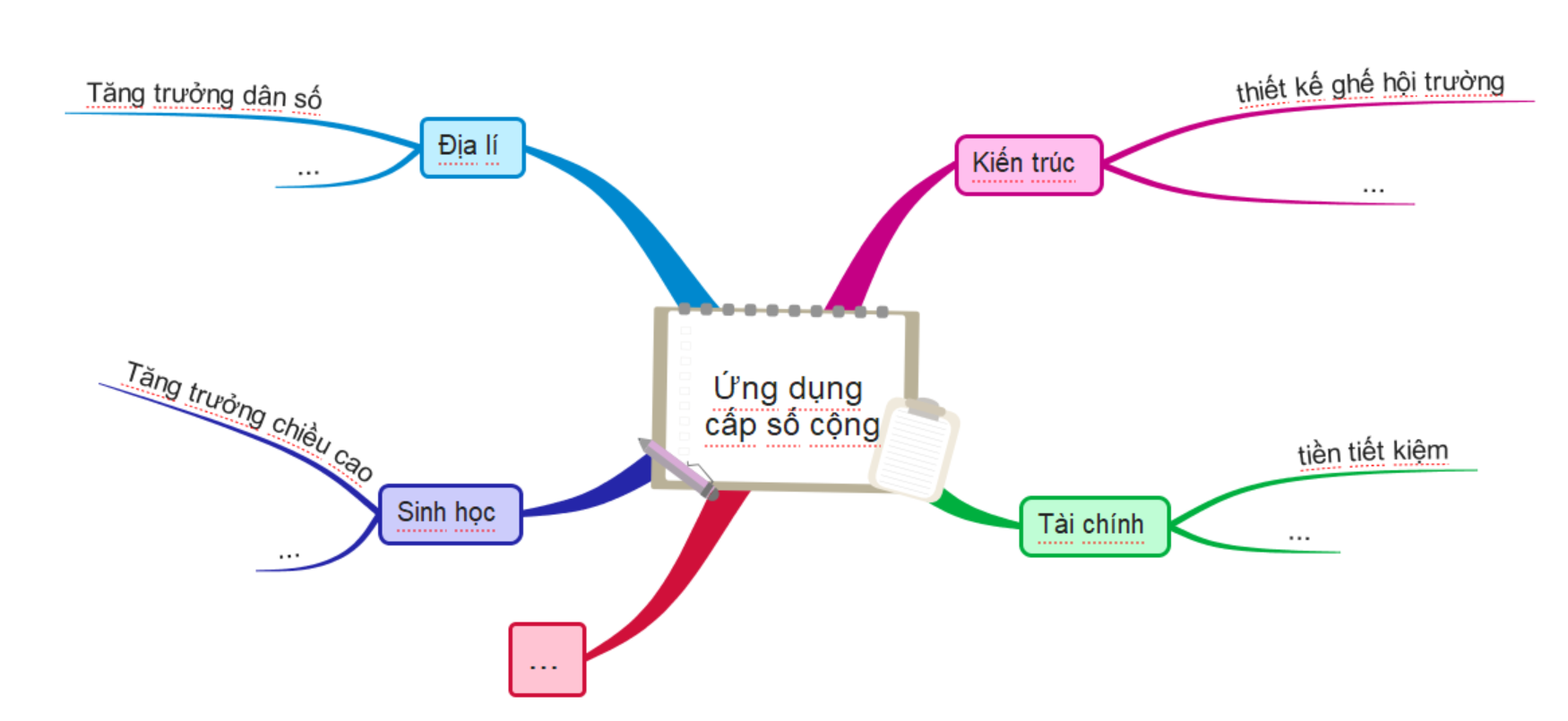 Tạo động cơ và hứng thú học tập cho học sinh thông qua bài “Cấp số cộng, cấp số nhân” vào tích hợp liên môn - ứng dụng thực tiễn.